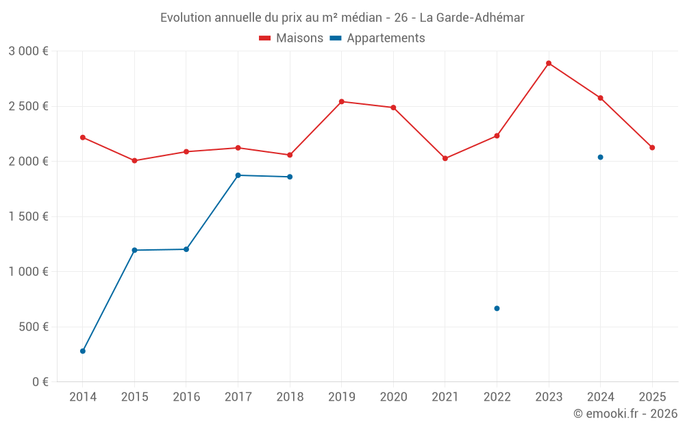 Evolution annuelle du prix au m² médian - 26 - La Garde-Adhémar