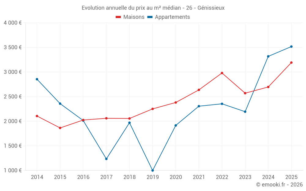Evolution annuelle du prix au m² médian - 26 - Génissieux