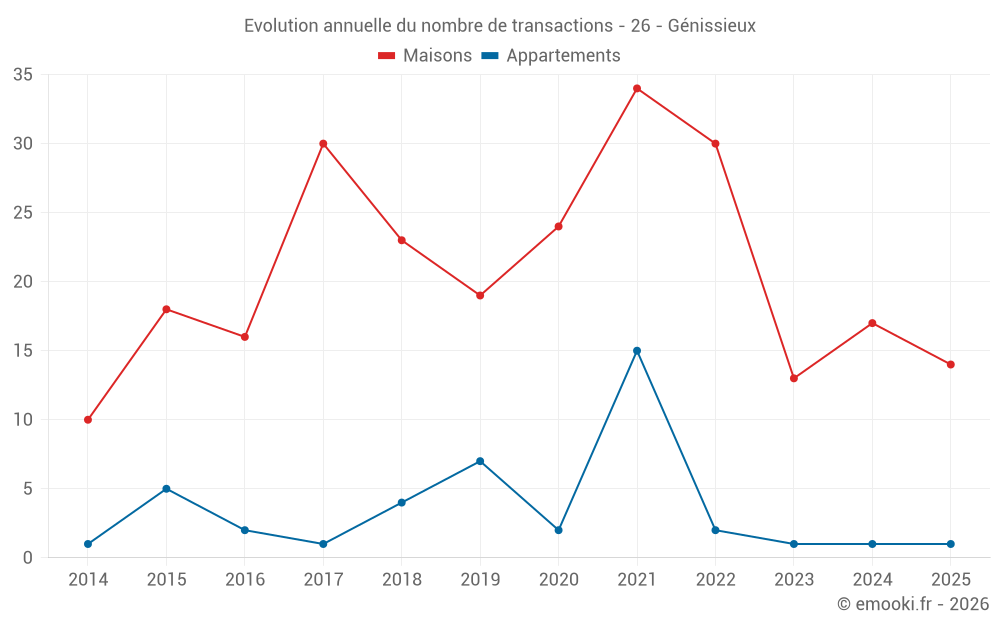 Evolution annuelle du nombre de transactions - 26 - Génissieux