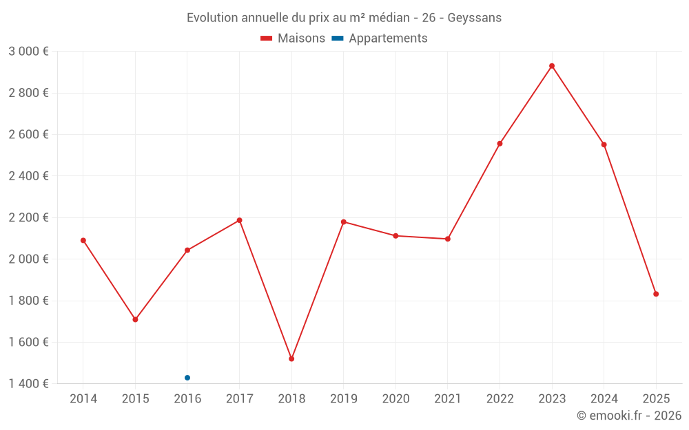 Evolution annuelle du prix au m² médian - 26 - Geyssans
