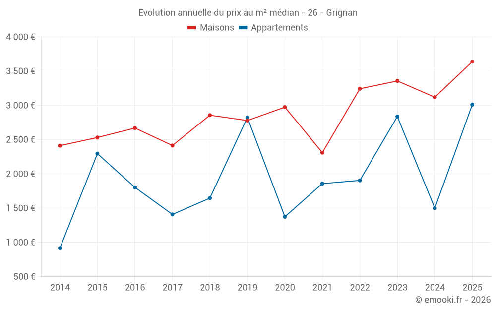 Evolution annuelle du prix au m² médian - 26 - Grignan