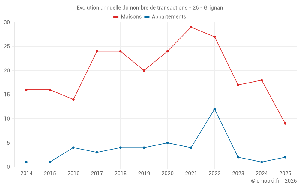 Evolution annuelle du nombre de transactions - 26 - Grignan