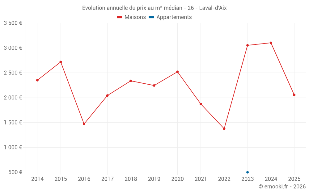 Evolution annuelle du prix au m² médian - 26 - Laval-d'Aix