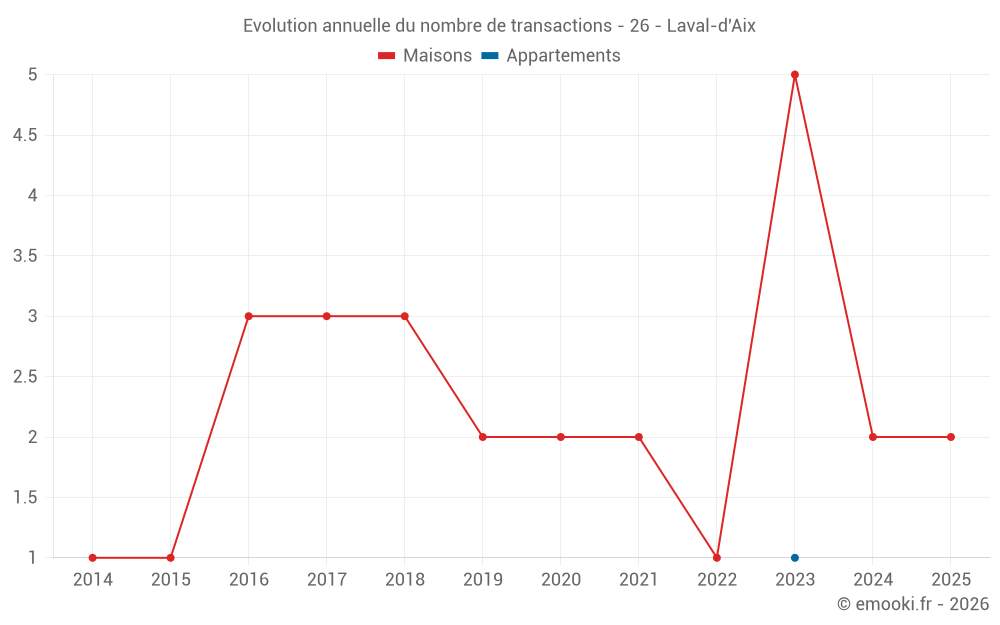 Evolution annuelle du nombre de transactions - 26 - Laval-d'Aix