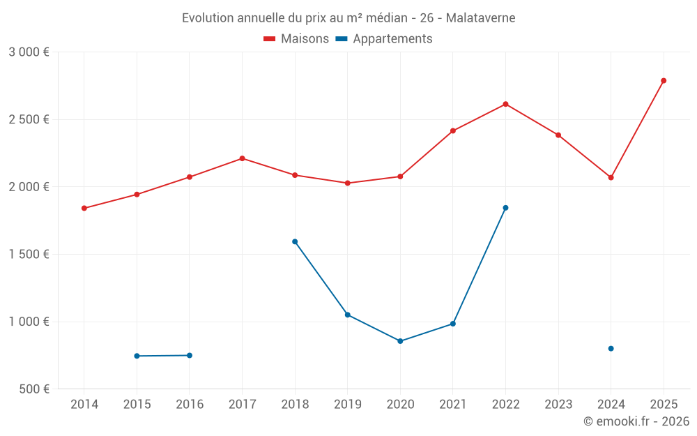 Evolution annuelle du prix au m² médian - 26 - Malataverne