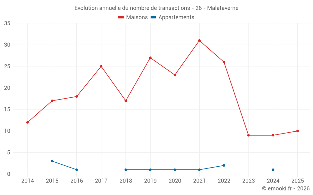 Evolution annuelle du nombre de transactions - 26 - Malataverne