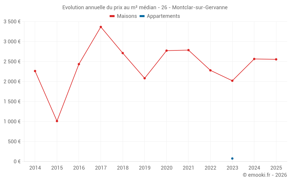 Evolution annuelle du prix au m² médian - 26 - Montclar-sur-Gervanne