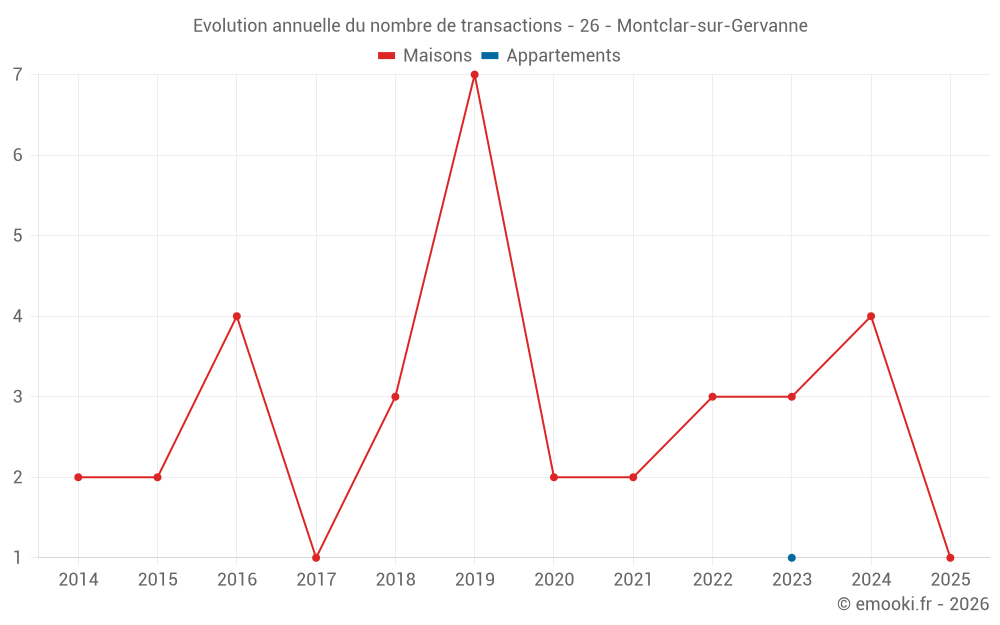 Evolution annuelle du nombre de transactions - 26 - Montclar-sur-Gervanne