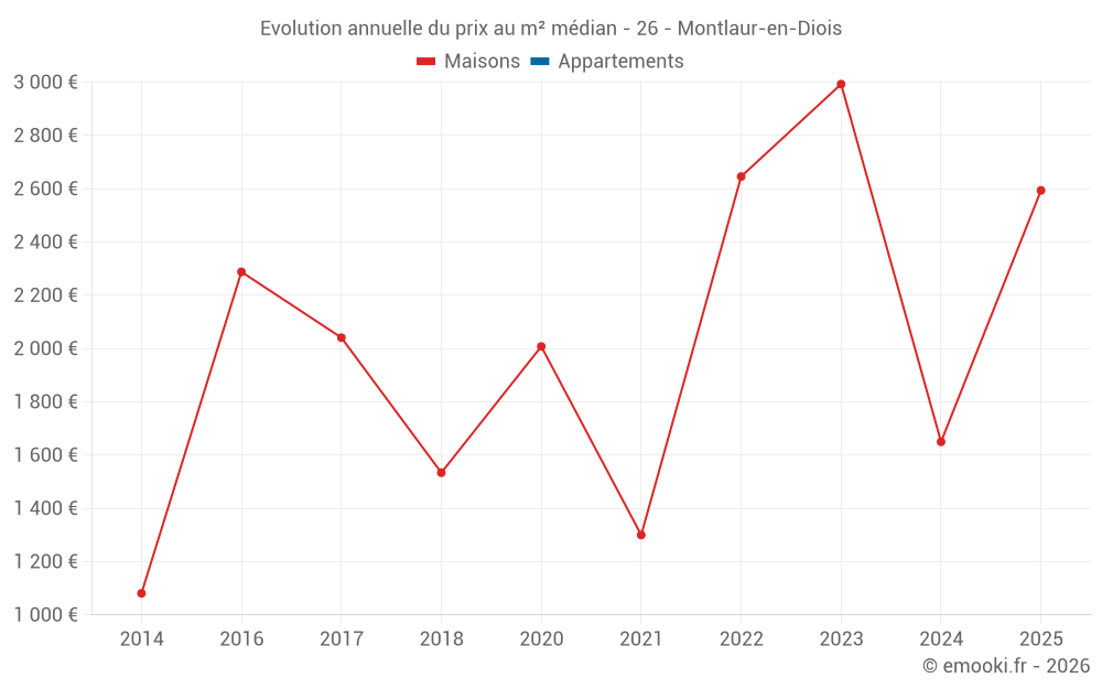 Evolution annuelle du prix au m² médian - 26 - Montlaur-en-Diois