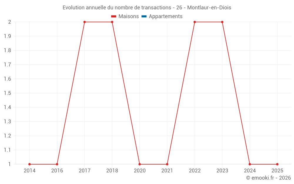 Evolution annuelle du nombre de transactions - 26 - Montlaur-en-Diois