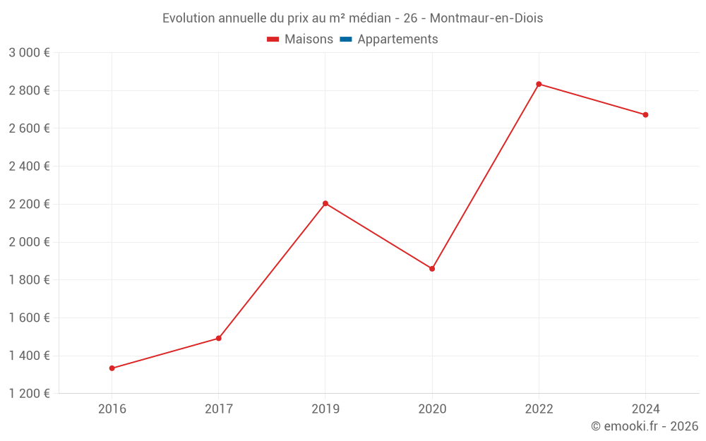 Evolution annuelle du prix au m² médian - 26 - Montmaur-en-Diois
