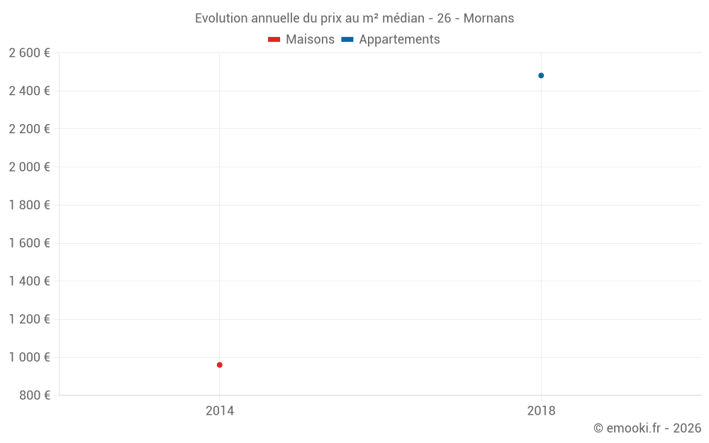 Evolution annuelle du prix au m² médian - 26 - Mornans