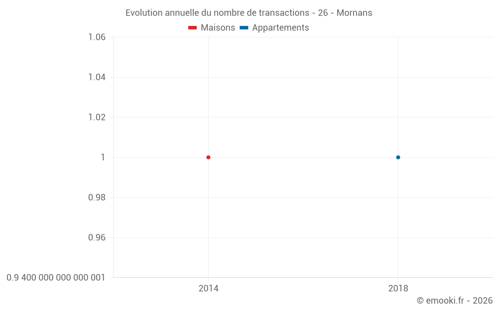 Evolution annuelle du nombre de transactions - 26 - Mornans