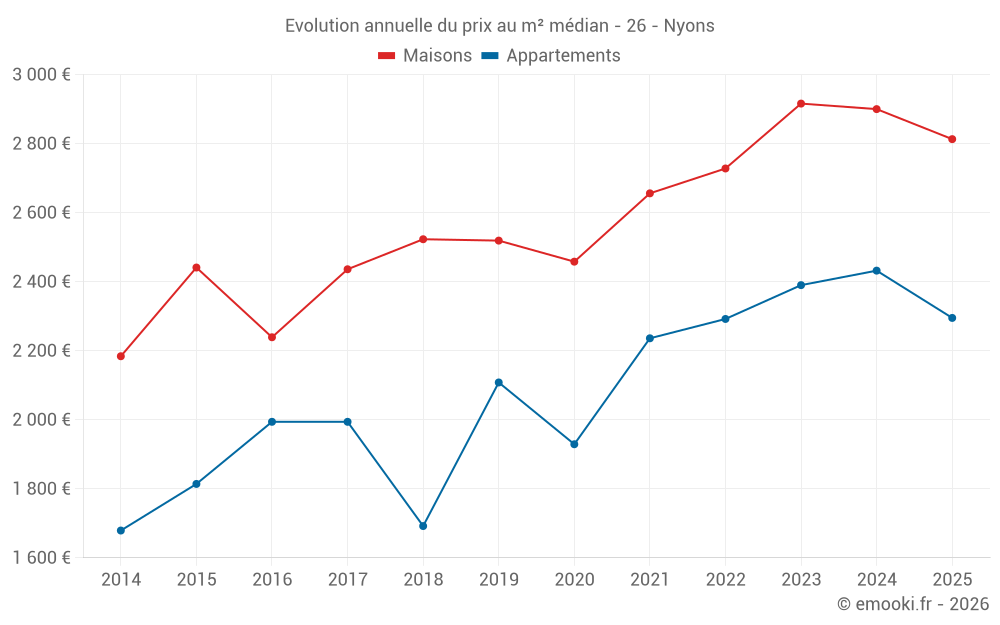 Evolution annuelle du prix au m² médian - 26 - Nyons