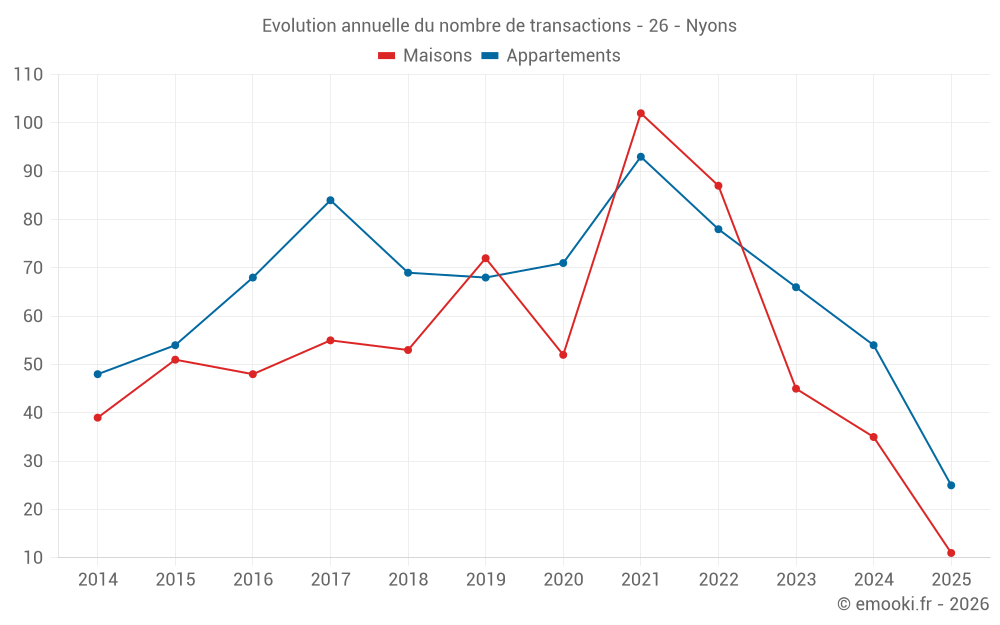 Evolution annuelle du nombre de transactions - 26 - Nyons