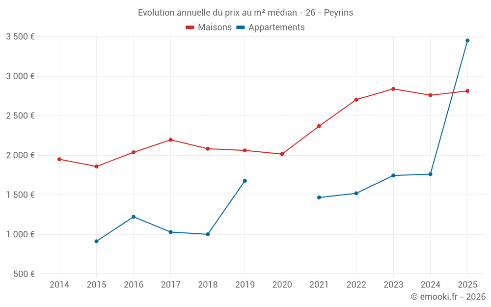 Evolution annuelle du prix au m² médian - 26 - Peyrins