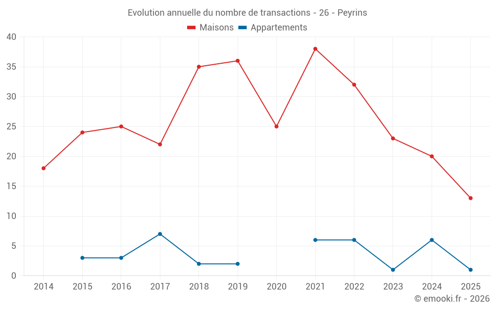 Evolution annuelle du nombre de transactions - 26 - Peyrins