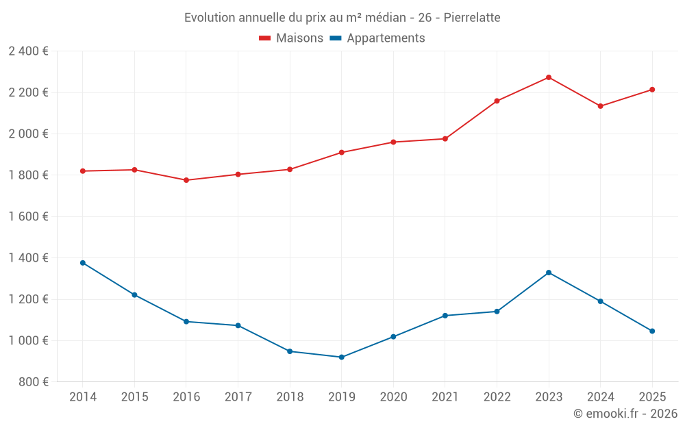 Evolution annuelle du prix au m² médian - 26 - Pierrelatte