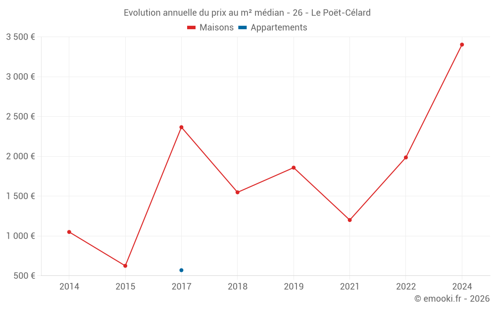 Evolution annuelle du prix au m² médian - 26 - Le Poët-Célard