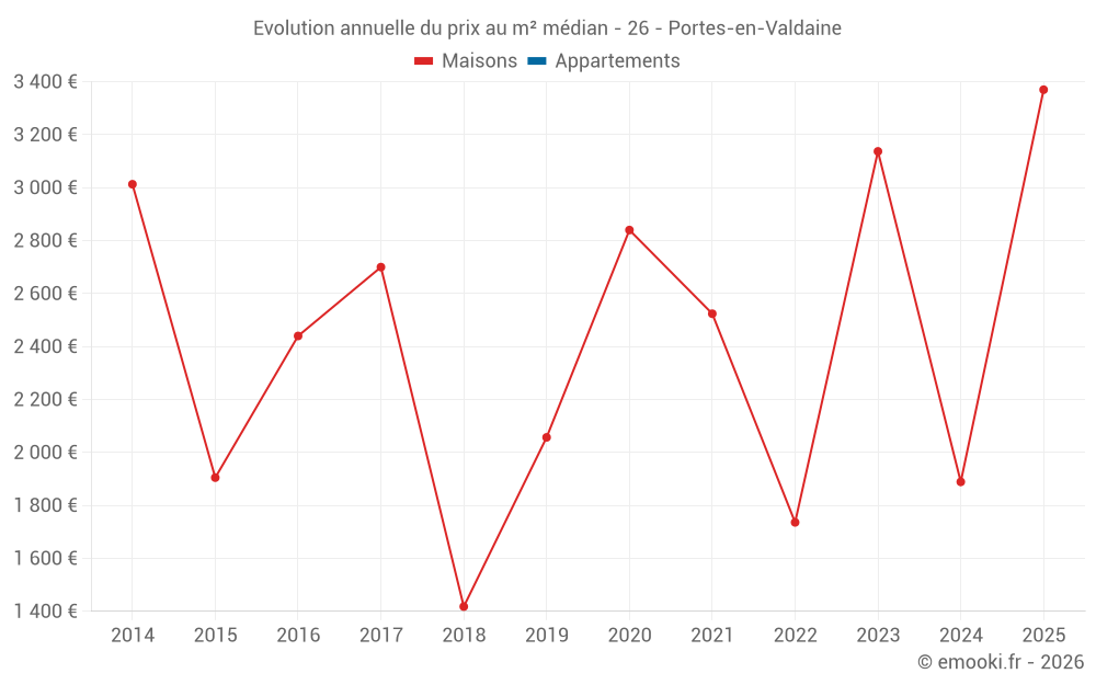 Evolution annuelle du prix au m² médian - 26 - Portes-en-Valdaine