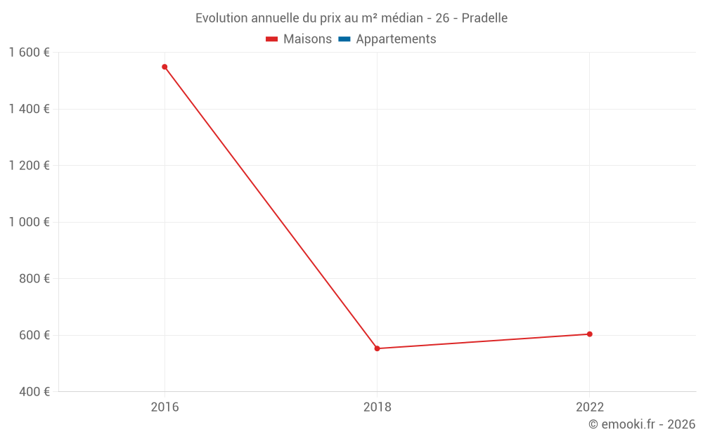 Evolution annuelle du prix au m² médian - 26 - Pradelle