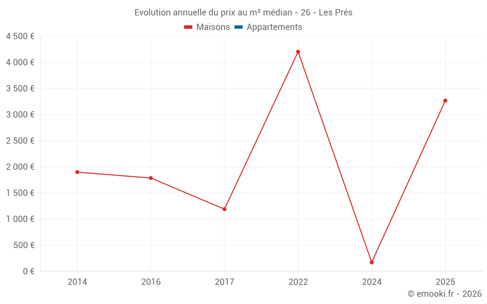 Evolution annuelle du prix au m² médian - 26 - Les Prés