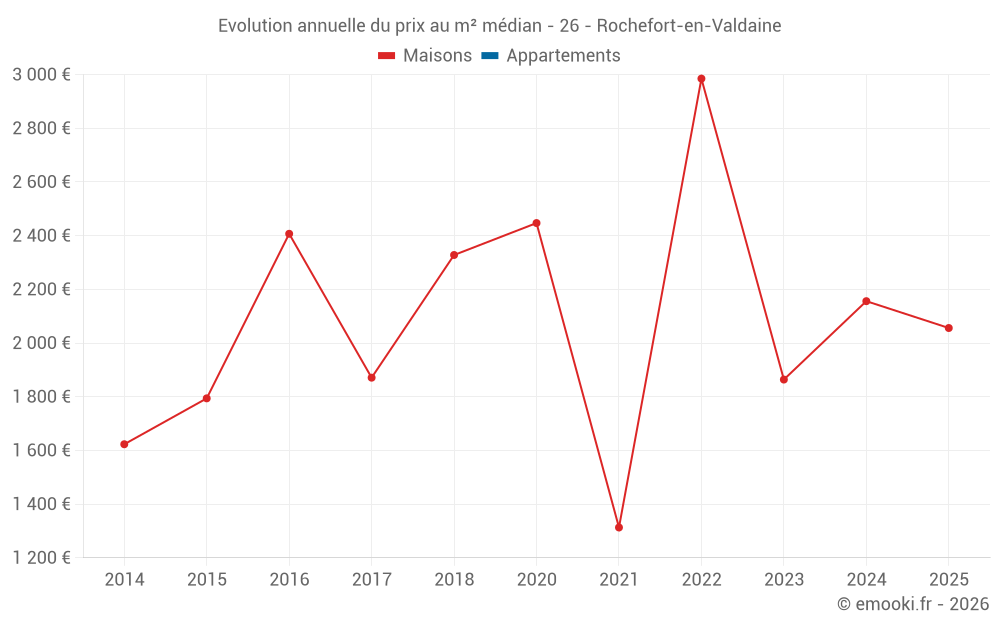 Evolution annuelle du prix au m² médian - 26 - Rochefort-en-Valdaine