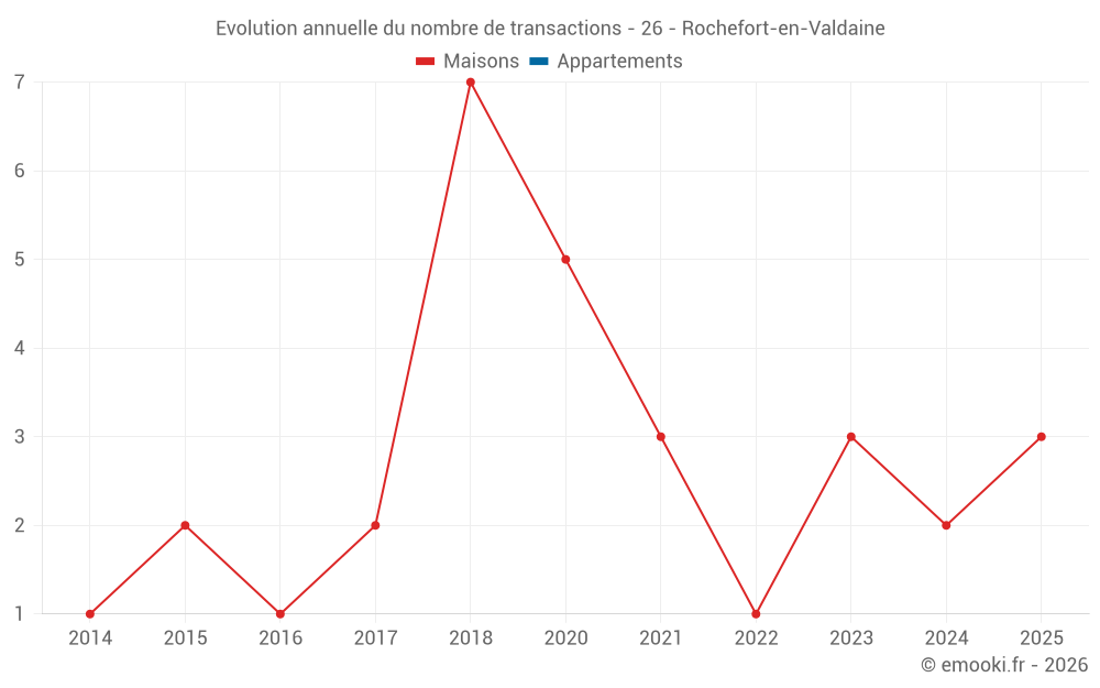 Evolution annuelle du nombre de transactions - 26 - Rochefort-en-Valdaine