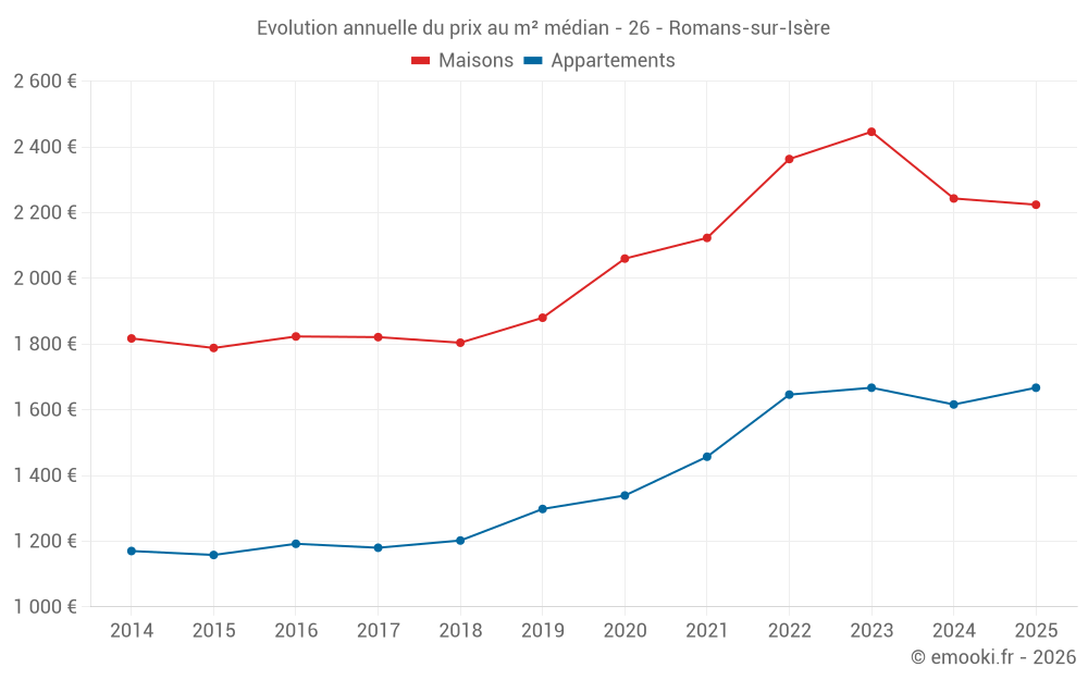 Evolution annuelle du prix au m² médian - 26 - Romans-sur-Isère