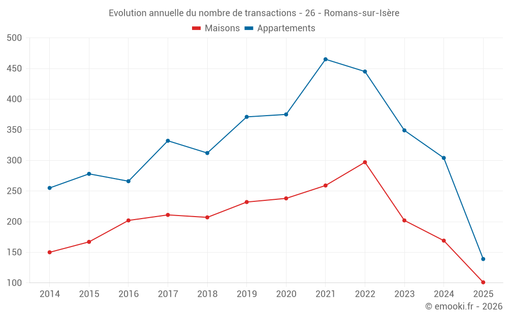 Evolution annuelle du nombre de transactions - 26 - Romans-sur-Isère