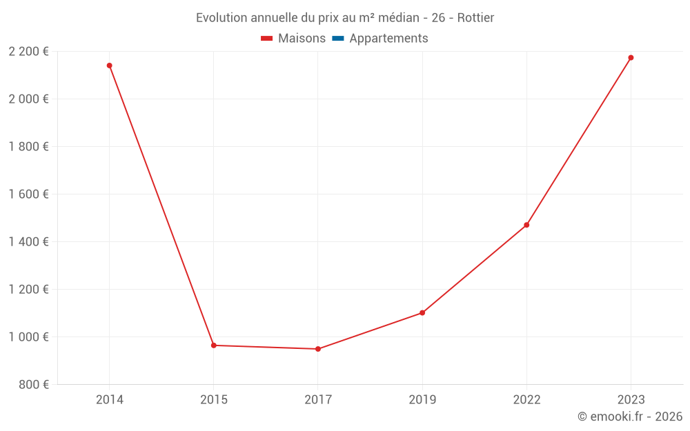 Evolution annuelle du prix au m² médian - 26 - Rottier