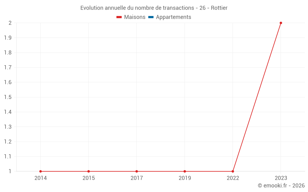 Evolution annuelle du nombre de transactions - 26 - Rottier
