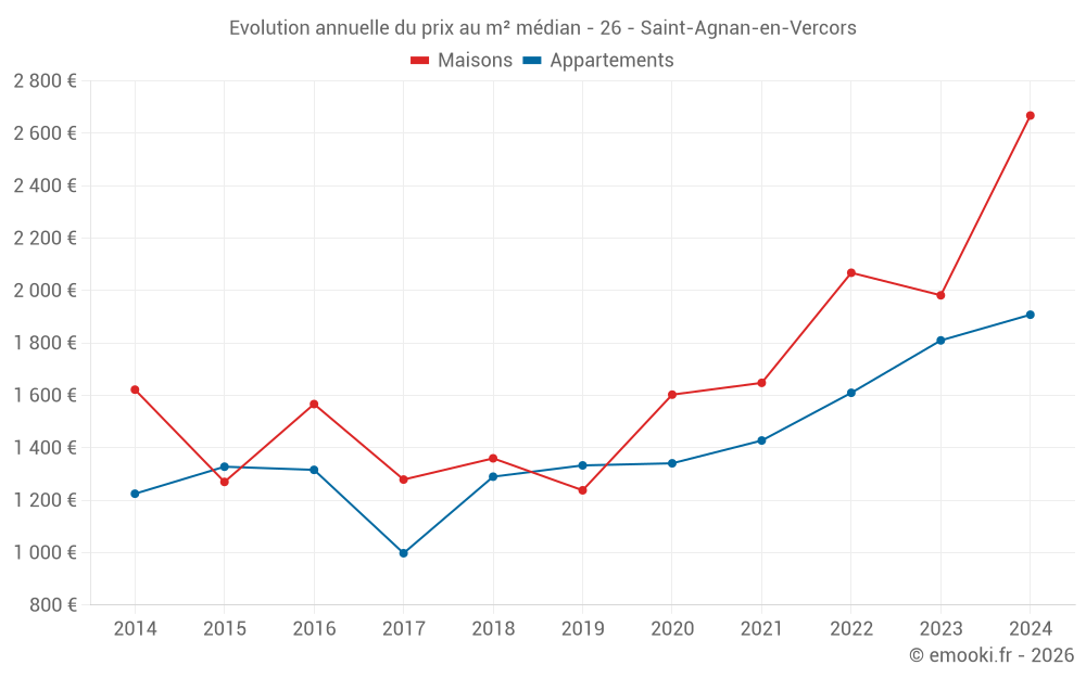 Evolution annuelle du prix au m² médian - 26 - Saint-Agnan-en-Vercors