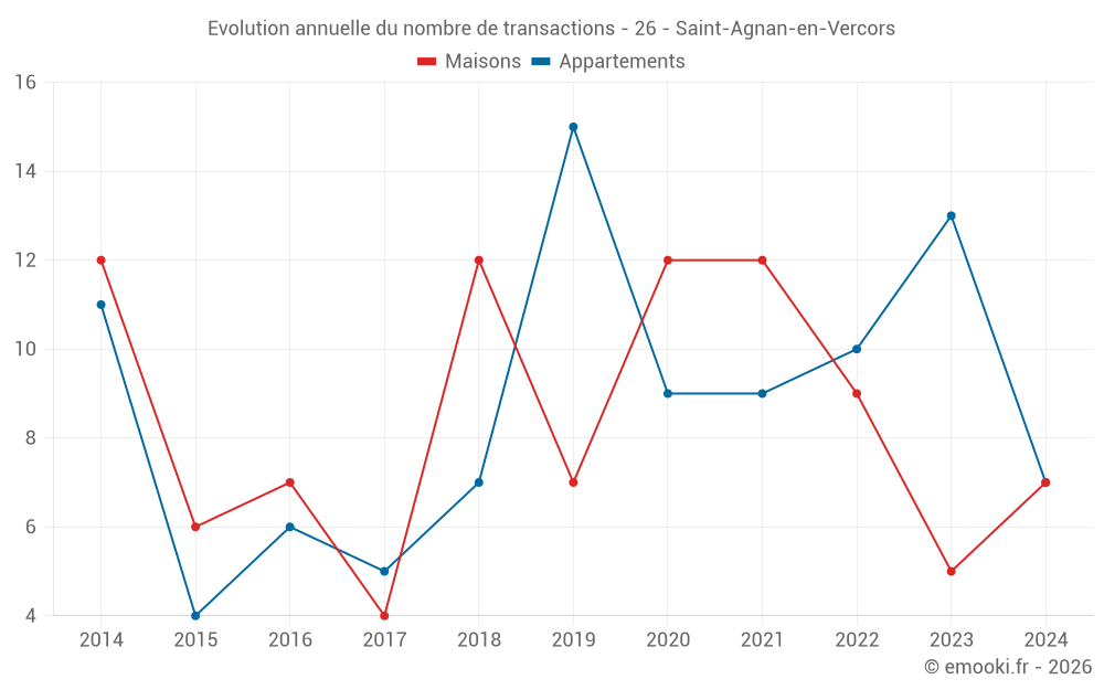 Evolution annuelle du nombre de transactions - 26 - Saint-Agnan-en-Vercors