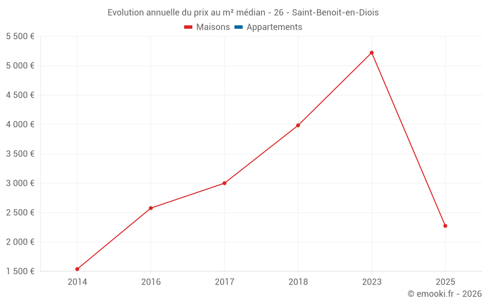 Evolution annuelle du prix au m² médian - 26 - Saint-Benoit-en-Diois