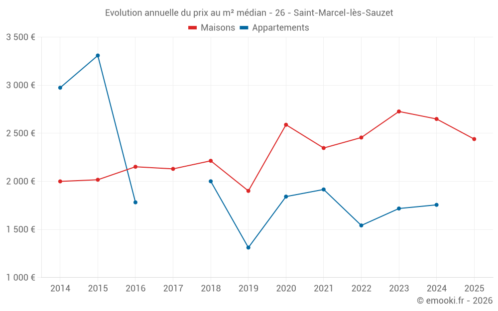 Evolution annuelle du prix au m² médian - 26 - Saint-Marcel-lès-Sauzet