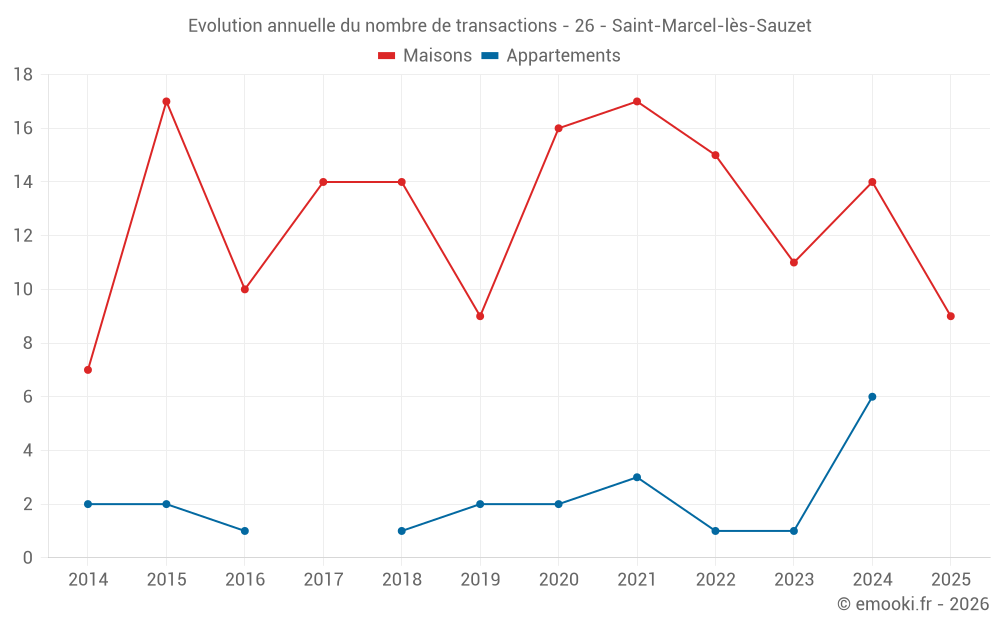Evolution annuelle du nombre de transactions - 26 - Saint-Marcel-lès-Sauzet