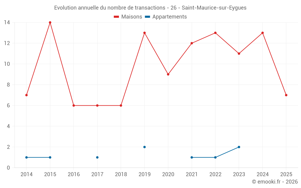 Evolution annuelle du nombre de transactions - 26 - Saint-Maurice-sur-Eygues