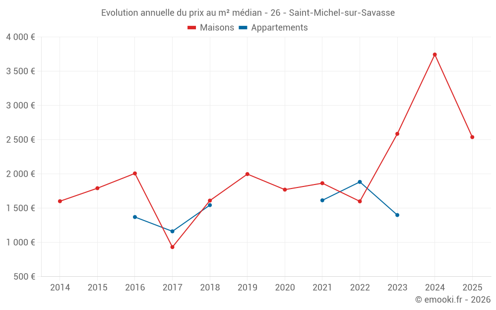 Evolution annuelle du prix au m² médian - 26 - Saint-Michel-sur-Savasse