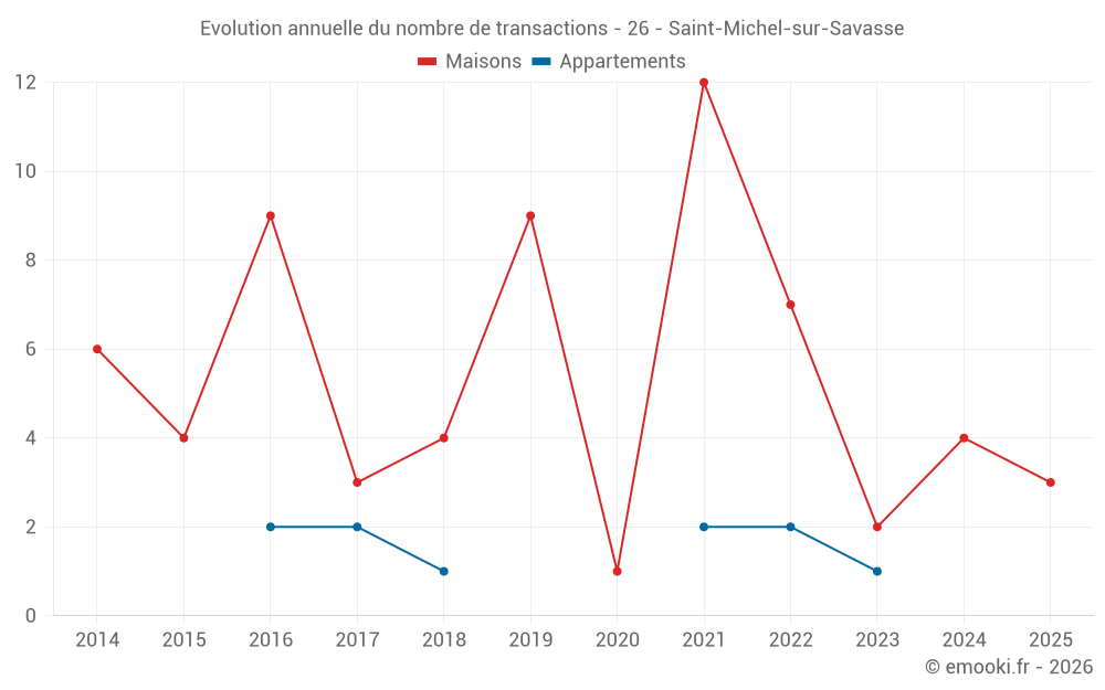 Evolution annuelle du nombre de transactions - 26 - Saint-Michel-sur-Savasse