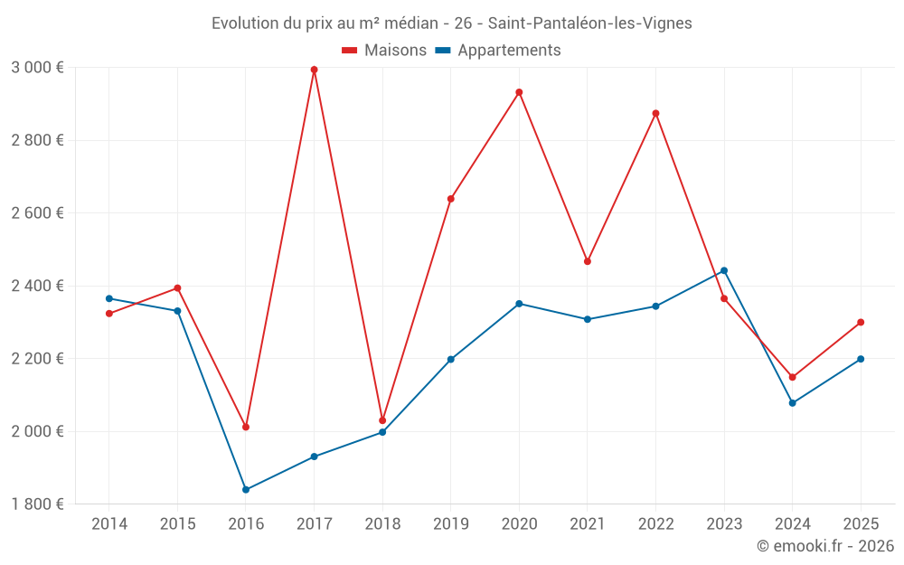Evolution du prix au m² médian - 26 - Saint-Pantaléon-les-Vignes