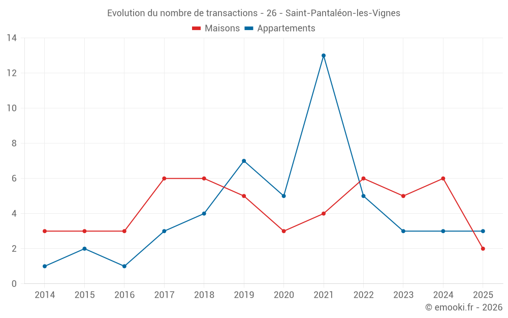 Evolution du nombre de transactions - 26 - Saint-Pantaléon-les-Vignes
