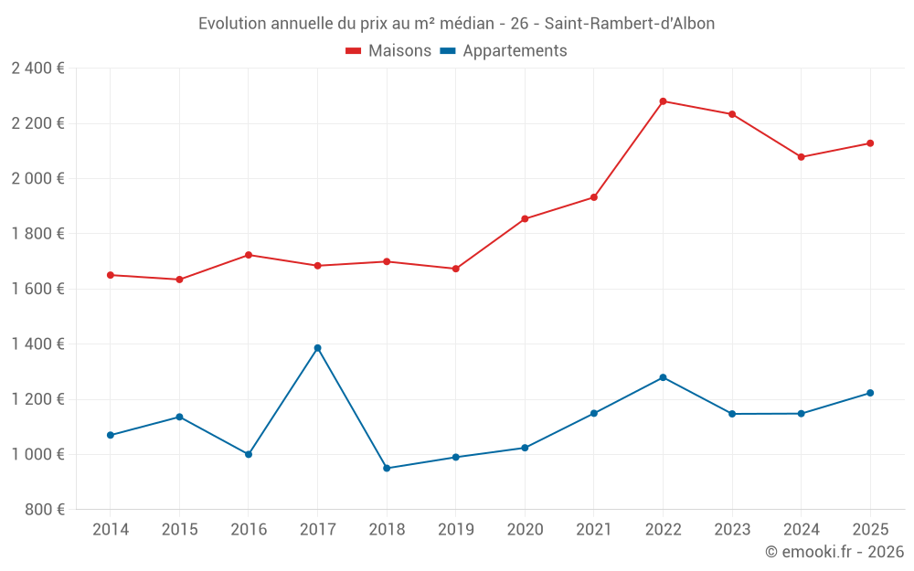 Evolution annuelle du prix au m² médian - 26 - Saint-Rambert-d'Albon