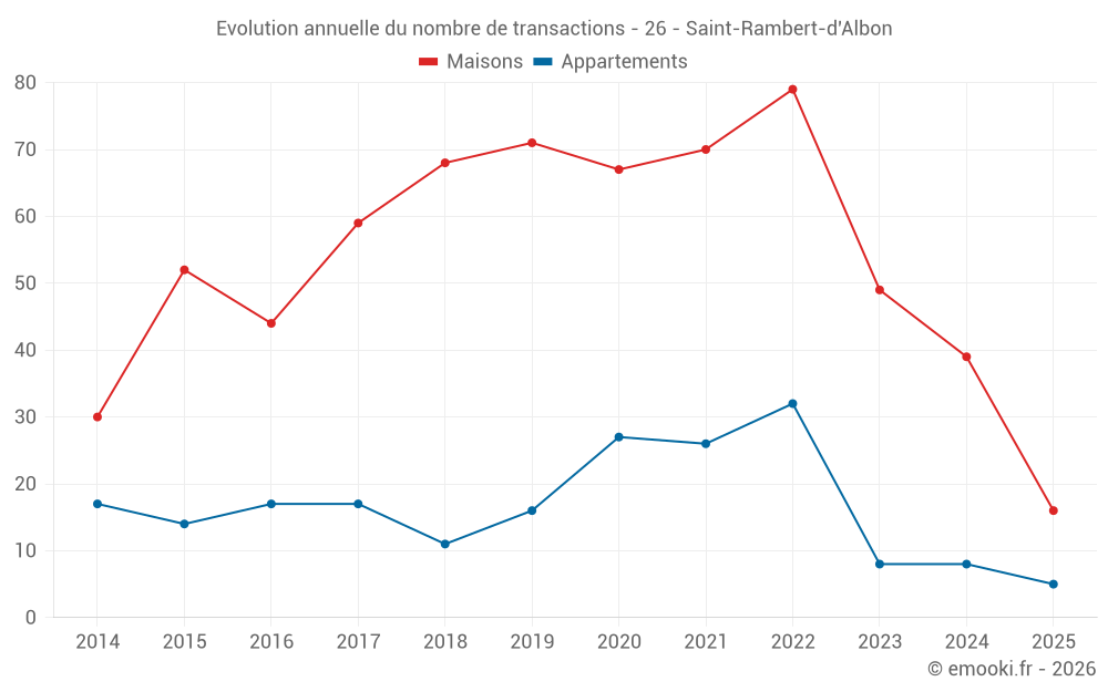 Evolution annuelle du nombre de transactions - 26 - Saint-Rambert-d'Albon
