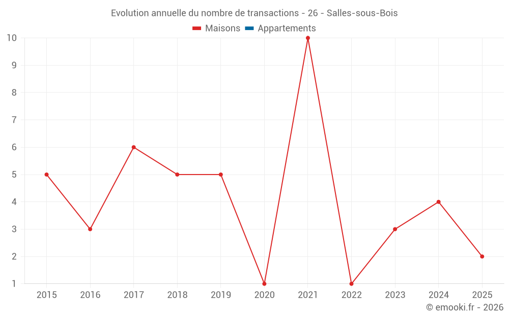 Evolution annuelle du nombre de transactions - 26 - Salles-sous-Bois
