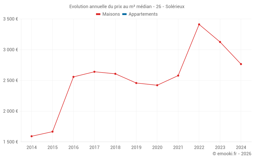 Evolution annuelle du prix au m² médian - 26 - Solérieux