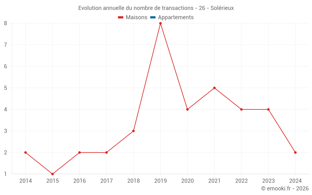 Evolution annuelle du nombre de transactions - 26 - Solérieux