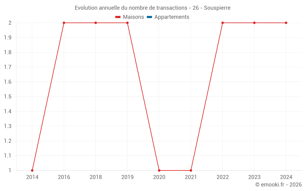 Evolution annuelle du nombre de transactions - 26 - Souspierre