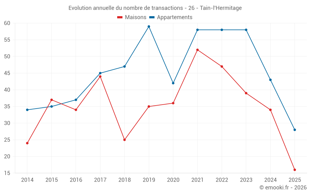 Evolution annuelle du nombre de transactions - 26 - Tain-l'Hermitage