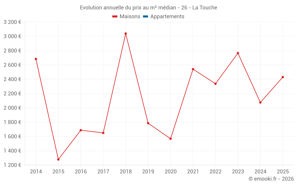 Evolution annuelle du prix au m² médian - 26 - La Touche